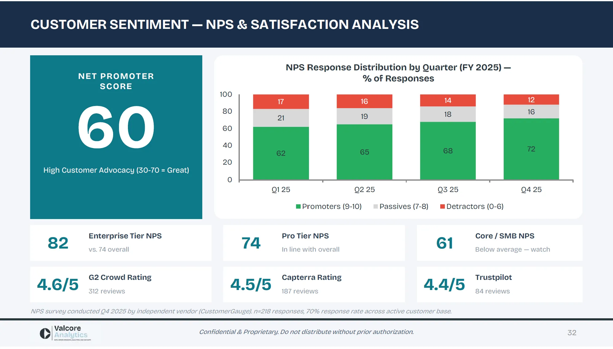 Sample survey data analysis with NPS distribution by quarter