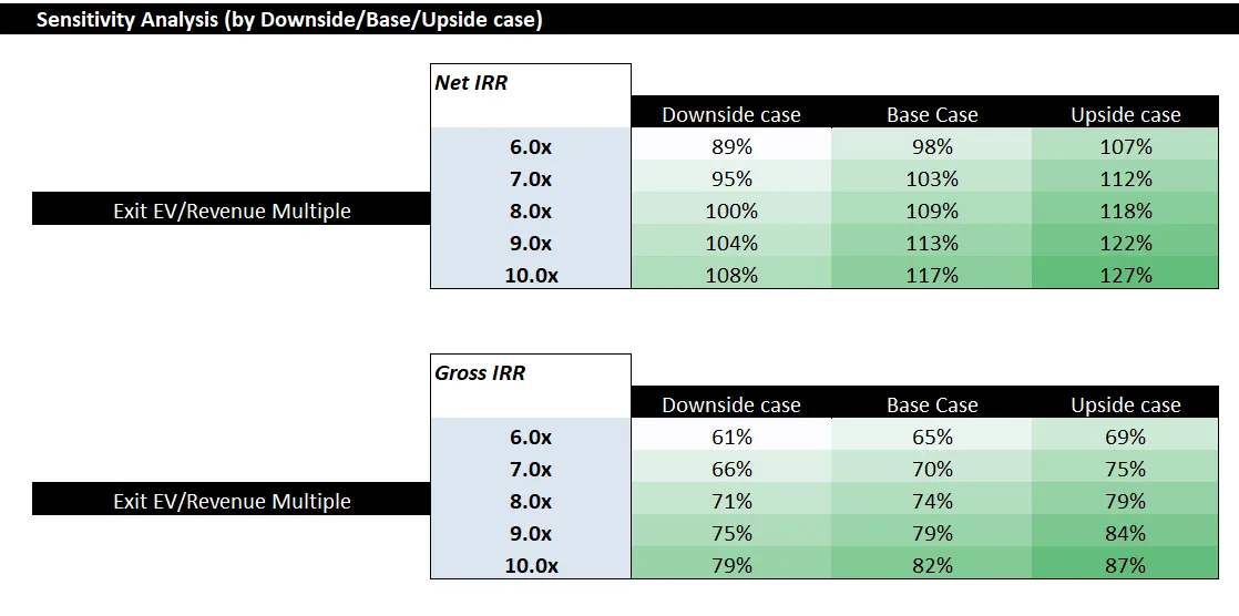 Sample valuation sensitivity table by exit multiple