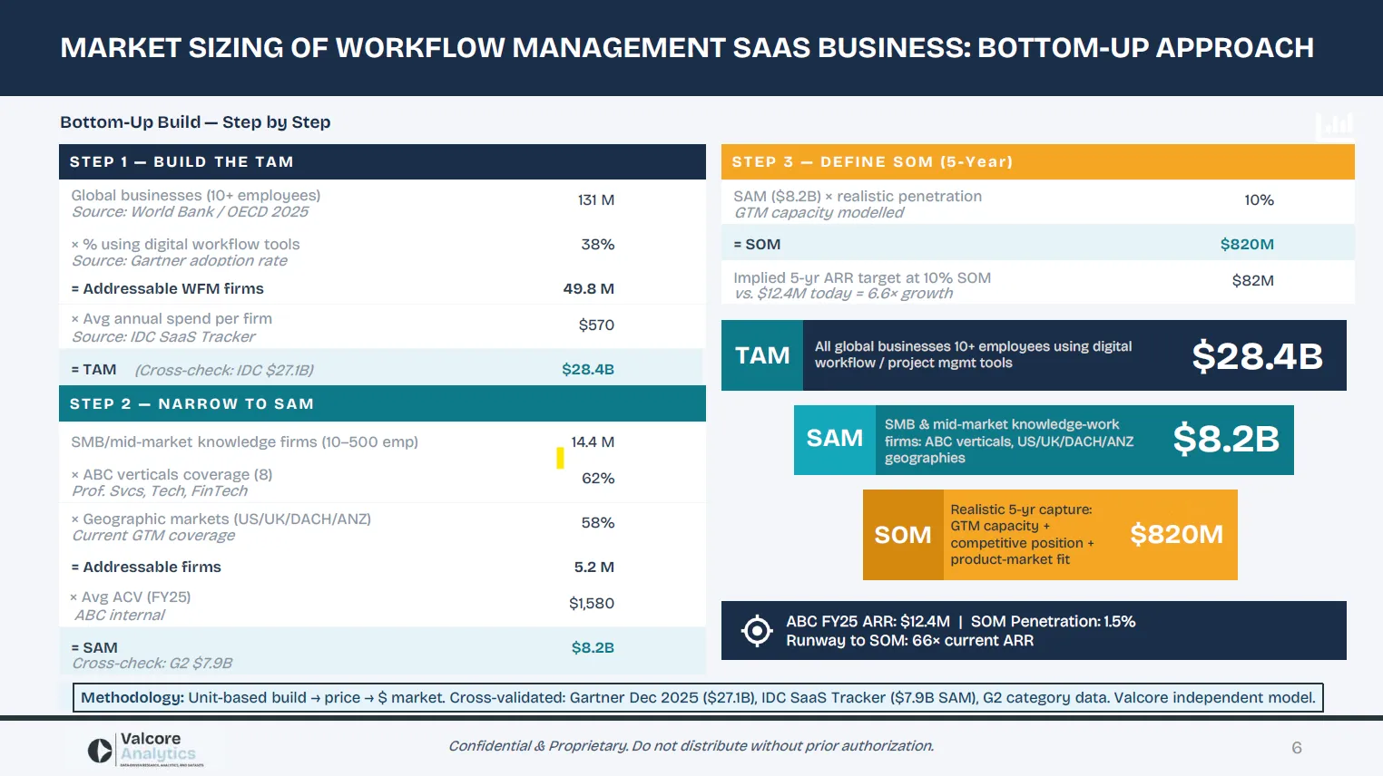 Sample TAM SAM SOM market sizing analysis for a SaaS business