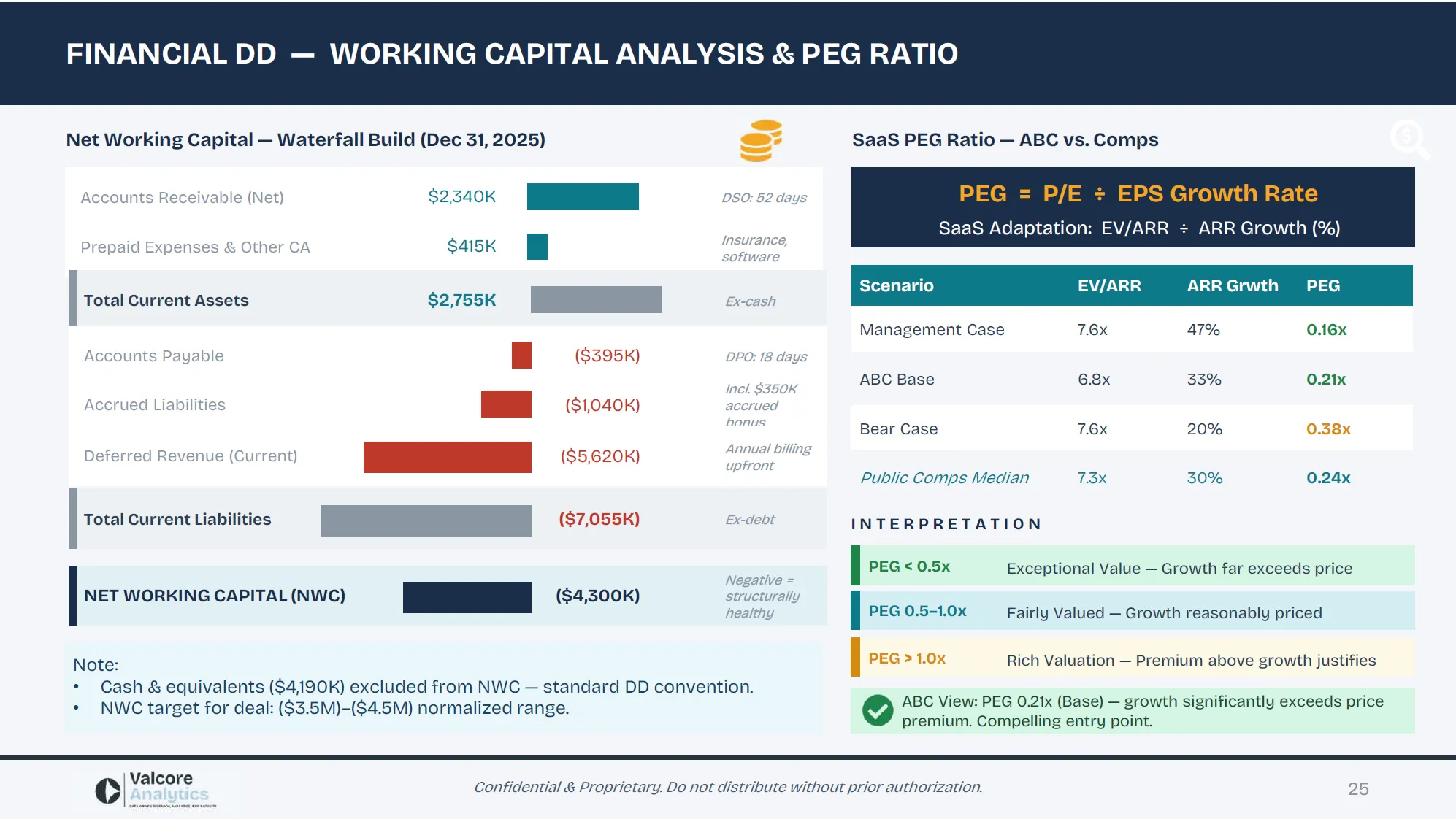Sample pre-deal due diligence working capital analysis